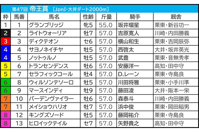 【帝王賞/馬連3点】1人気が8連敗中で「絶対的な信頼感は置けない」 “大井2000mなら”狙える巧者に妙味 画像