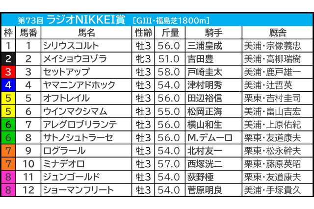 【ラジオNIKKEI賞／前日オッズ】3連単は万馬券が最低ライン　人気の盲点に「馬券内率41％」該当、波乱の使者なるか 画像