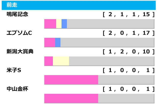 【七夕賞/前走ローテ】複回値「581」馬券内率“50.0%”の前走レースは……大敗後も軽ハンデで好機到来 画像