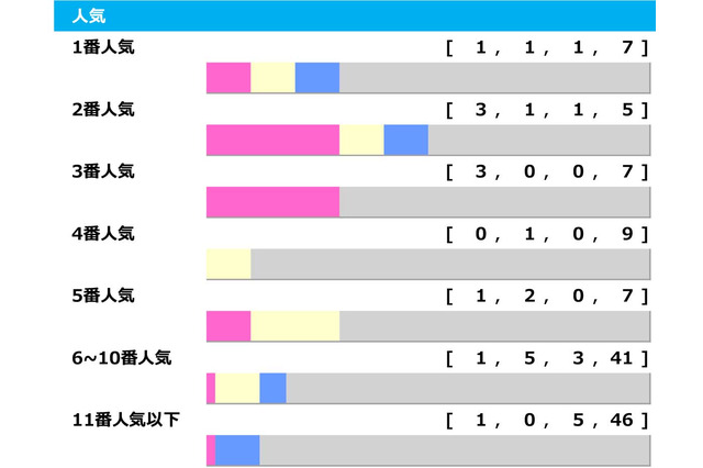 【七夕賞】上位人気ワンツー決着1回のみで3連単256万馬券も “波乱の使者”はハンデに恵まれた5歳馬か「高配当メソッド」 画像