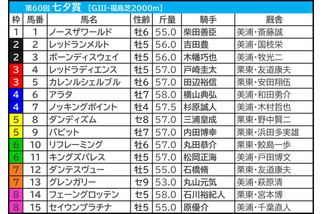【七夕賞／枠順】人気サイドに“勝率1.3％”合致で明暗分かれる　七夕決戦も「7」は不振 画像