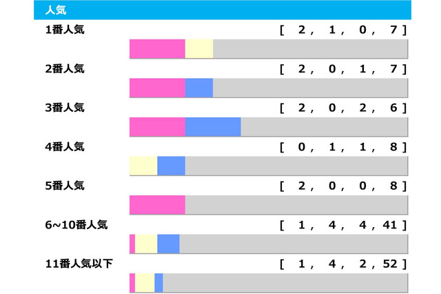 【函館記念】ホウオウビスケッツら「馬券内率16.7％」該当で“波乱の予感”　4年前は3連単340万の夢馬券も「高配当メソッド」 画像