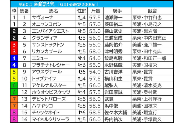 【函館記念/枠順】上位人気勢に「0.0.1.28」の最悪データ 内枠有利も、外枠の実績馬は“買い” 画像