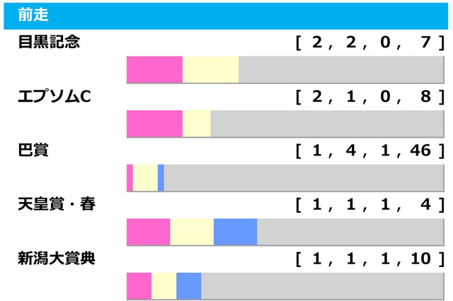 【函館記念／前走ローテ】巴賞組に「0.0.1.19」の不振データ　天皇賞・春組は「1.1.1.4」も好走は“条件付き”　 画像
