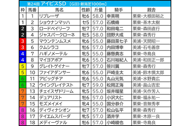 【アイビスSD／枠順】チェイスザドリームに“馬券内率83.3％”　高配当狙いなら爆発力有する内枠勢を要マーク 画像