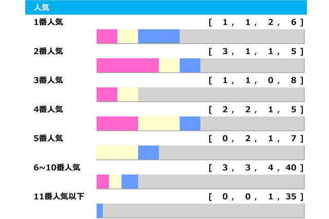 【エルムS】ナチュラルハイに“馬券内率100%”の可能性浮上 「若さと勢い」に妙味あり「高配当メソッド」 画像