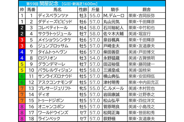 【関屋記念/前日オッズ】単勝3.9倍以下の1人気は「2.1.1.0」で鉄板級 6人気以下の伏兵は“前走負けた馬”が狙い 画像