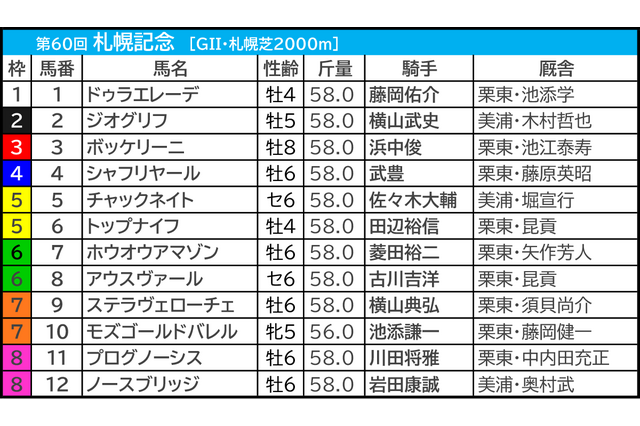 【札幌記念／前日オッズ】シャフリヤールは「1.0.1.8」該当　プログノーシス“連対率75.0％”も隙を狙う逆転候補は 画像