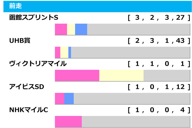 【キーンランドC／前走ローテ】「3.2.3.4」で証明される夏の勢い　“前例がない”ナムラクレアの取り扱いは 画像