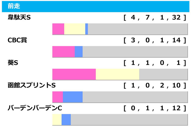 【アイビスSD/前走ローテ】韋駄天S組に「1.3.0.0」 鉄板級の“連対率100%”データ合致馬は 画像