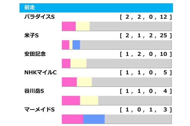 【中京記念/前走ローテ】安田記念組に複回値「465」連対率“100%”データ 穴は小倉開催時「1.0.1.1」のGIII組 画像