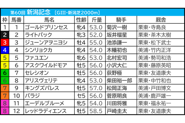 【新潟記念／前日オッズ】単勝4.9倍以下でも「2.1.0.6」　馬券内率44％、単複回収値110超えで人気2頭以上に注目したい刺客は？ 画像