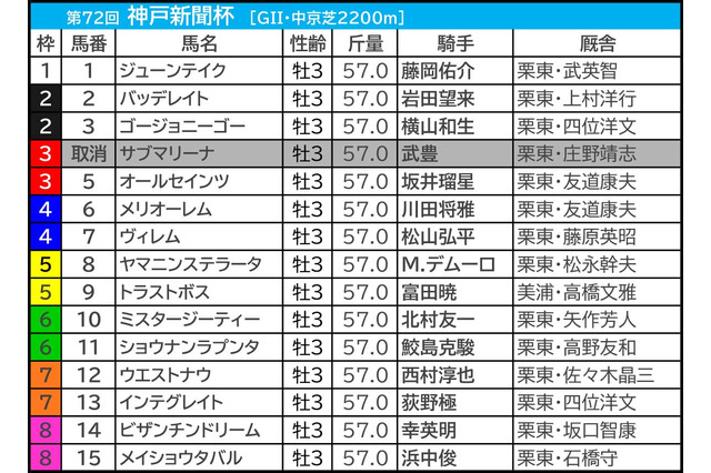 【神戸新聞杯／前日オッズ】混戦だった過去5回のうち1人気勝利は1回のみ　ダービー惨敗組は“人気不問”で要警戒 画像