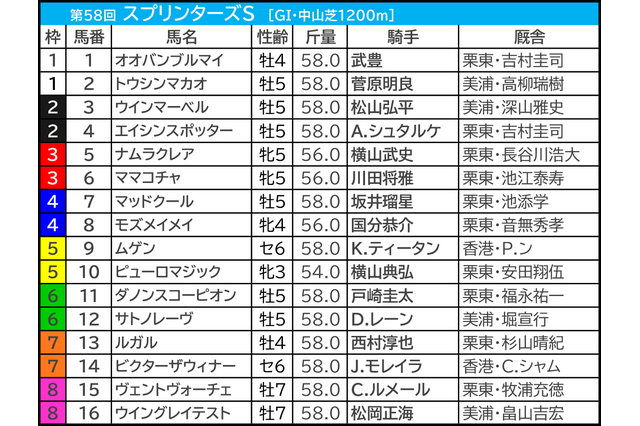 【スプリンターズS／前日オッズ】実力上位馬に妙味あり　“単勝10倍以上”が馬券内率42.9％、複回収値168の好データ合致 画像