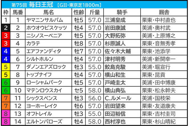 【毎日王冠／前日オッズ】ローシャムパークに「0.0.0.7」の暗雲　前走“格上レース惜敗馬”が大穴候補 画像
