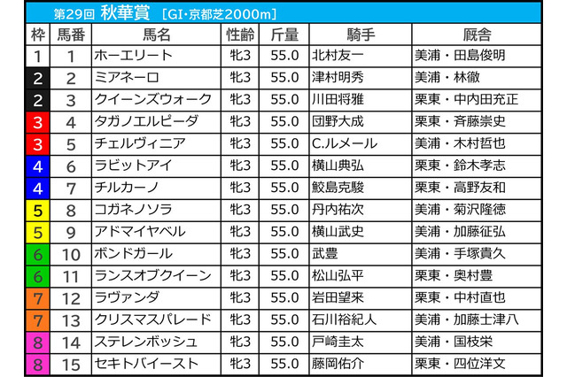 【秋華賞／前日オッズ】1＋2人気のワンツー決着0回　2強に割って入るのは「4.3.0.0」該当のトライアル組 画像