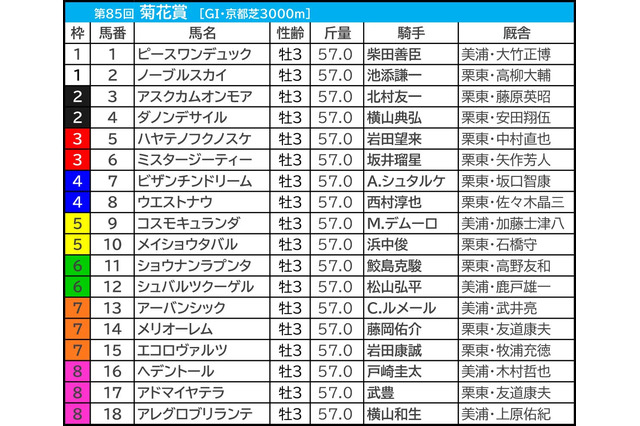 【菊花賞／前日オッズ】単勝9.9倍以下だけの決着は「10回中1回のみ」　単勝10倍以上は“大手生産牧場”に妙味 画像