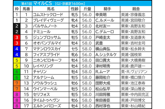 【マイルCS／前日オッズ】例年混戦　単勝5.0倍以上が8勝、単勝3.0倍以上の1人気は「0.0.1.5」で不振 画像