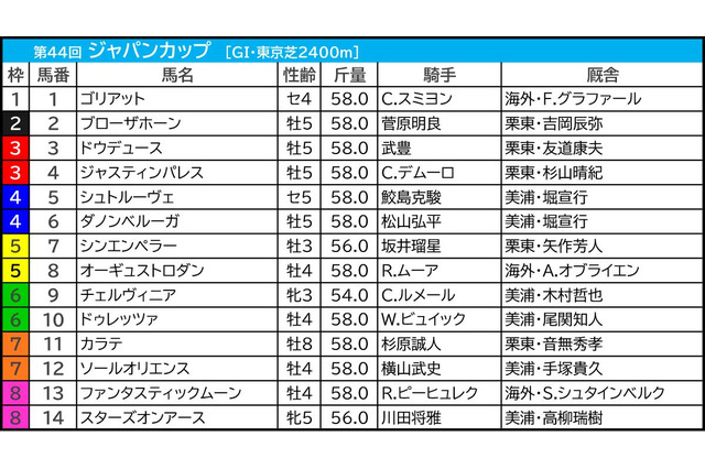 【ジャパンC／前日オッズ】「4.3.3.6」該当のジャスティンパレスが“買い”　伏兵は馬券内率60％の年長馬に妙味 画像