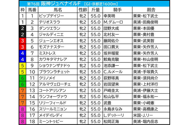 【阪神ジュベナイルF／前日オッズ】ブラウンラチェットに「4.0.0.0」の追い風　単勝30倍以上の連対あり、今年の穴馬候補は 画像