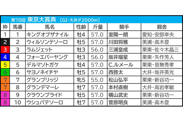 【東京大賞典／3連単12点】主力一角に“勝てない”要素多数でバッサリ消し　3連単1着固定で好配当の可能性十分 画像