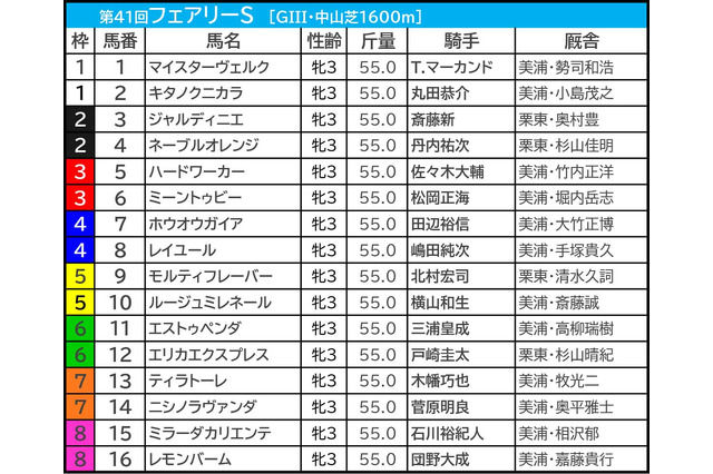 【フェアリーS/前日オッズ】単勝9.9倍以下は鞍上で明暗 「3.0.0.5」で“単回収値1333”該当の穴候補は…… 画像