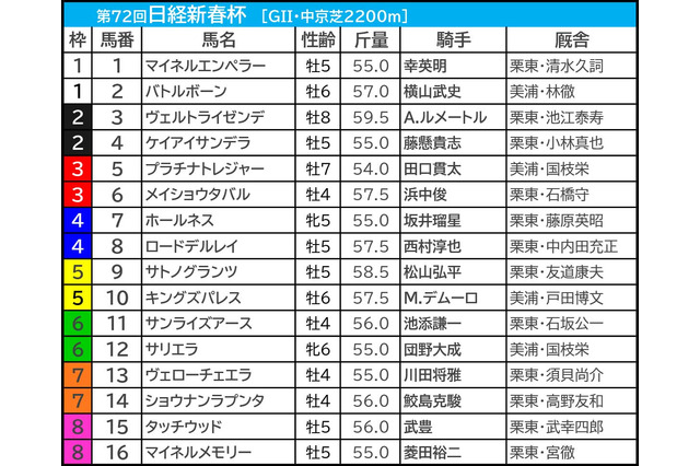 【日経新春杯／前日オッズ】4歳一角が「3.2.0.1」で鉄板級　伏兵ゾーン“馬券内率42.9％”に唯一該当した1頭は…… 画像