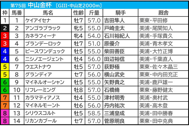 【中山金杯／枠順】Bコース使用も内枠優勢は継続　2頭に1頭が好走「複回収215」の押さえたい伏兵は 画像