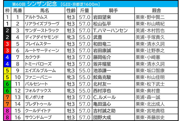 【シンザン記念／枠順】モノポリオ、アルトラムスら人気一角は「3.1.2.4」と「0.2.0.13」で明暗　多頭数の“穴”は外枠 画像