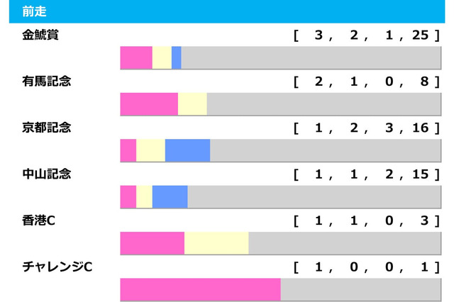 【大阪杯／前走ローテ】ダノンデサイルとメイショウタバルに“明暗”　一発ありは「激走馬続出」のGII組2頭 画像