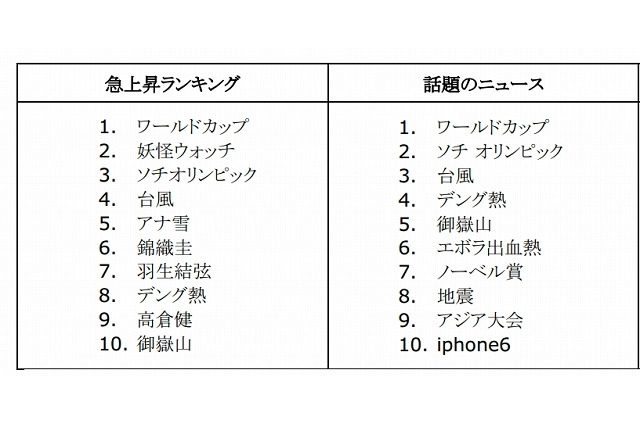 Google、2014年の検索ランキングを発表、急上昇ワードは「ワールドカップ」 画像