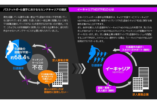 プロバスケット選手の引退後の就職活動を支援「イーキャリアNEXTFIELD」 画像