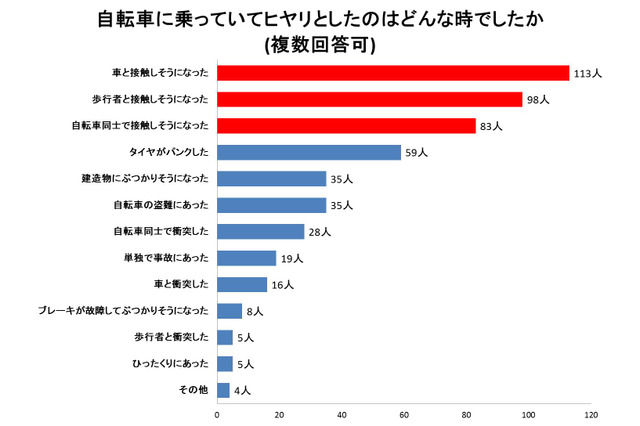 自転車の利用状況アンケート…搭乗中に77%がヒヤリ、実際に事故も 画像