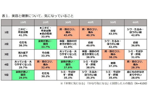 健康のカギは“カラダのアーチ”にあり？　ライオン調べ 画像