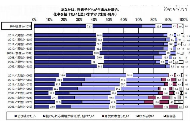 女性の9割超が「出産後も仕事を続けたい」過去最高に 画像