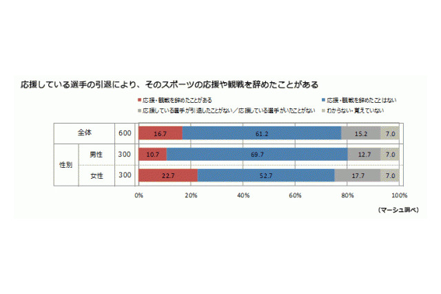 チームと選手、どっちを応援？…スポーツ観戦に関する調査結果 画像