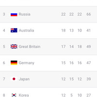 リオオリンピック 日本のメダル獲得予想数は38個 Cycle やわらかスポーツ情報サイト