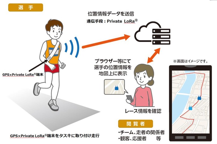 NTT西日本、小型・軽量デバイスによる走者位置情報把握技術を開発