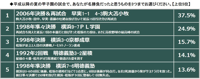 夏の甲子園平成の名勝負は「2006年早実vs駒大苫小牧」…夏の甲子園に関するアンケート調査