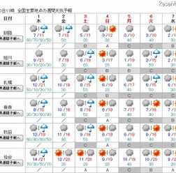 週間天気（北日本）