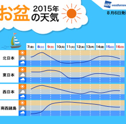 ウェザーニューズ、お盆休みの天気を発表…レジャーは前半がオススメ