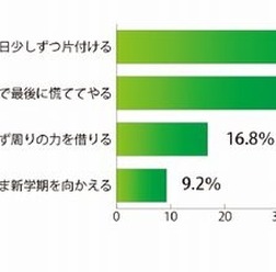 夏休みの宿題、子どものタイプは？