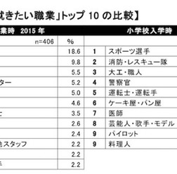 男子が将来就きたい職業ランキング