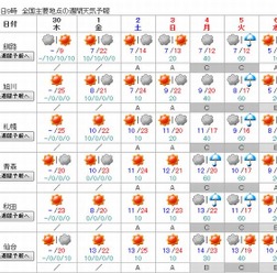 北日本の週間天気予報