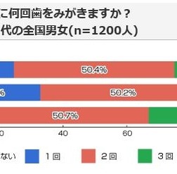 一日に何回歯を磨きますか