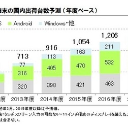 タブレット端末の国内出荷台数予測（出典：ICT総研）