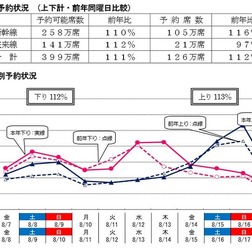 JR東日本の予約状況