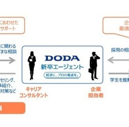 「DODA 新卒エージェント」サービス