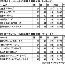 プロ野球の応援合戦…セ・リーグは広島、パ・リーグはソフトバンクが1位