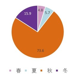 73.6%の人が「食欲の増加を感じる季節は、秋」と回答